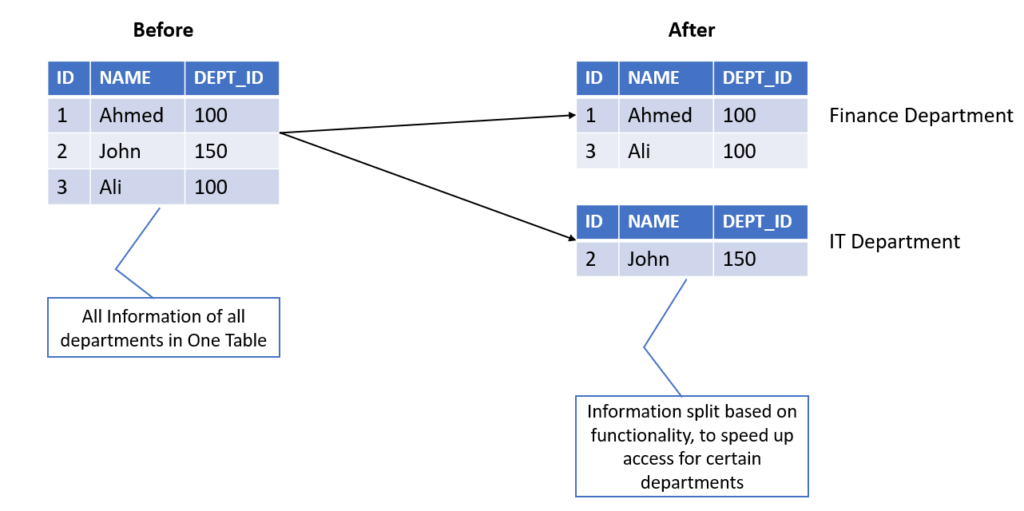 Denormalization when, why, and how !? – DataValley