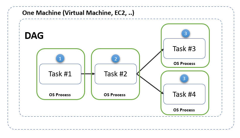 Introduction to Apache Airflow – Powerful and Dynamic Orchestrator 